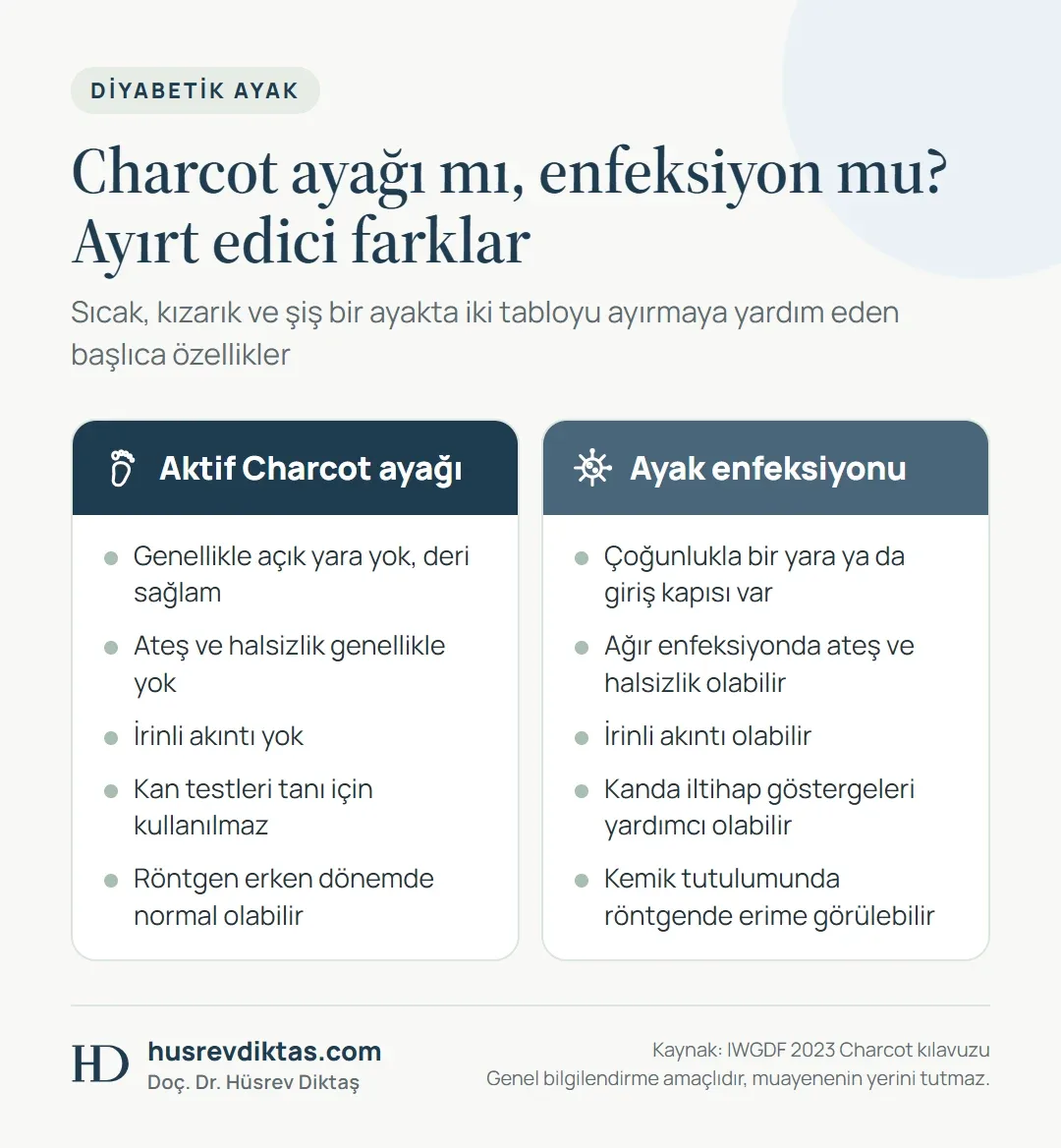 Charcot ayağı ile ayak enfeksiyonunu yara, ateş, akıntı, kan testi ve röntgen yönünden karşılaştıran iki kolonlu tablo