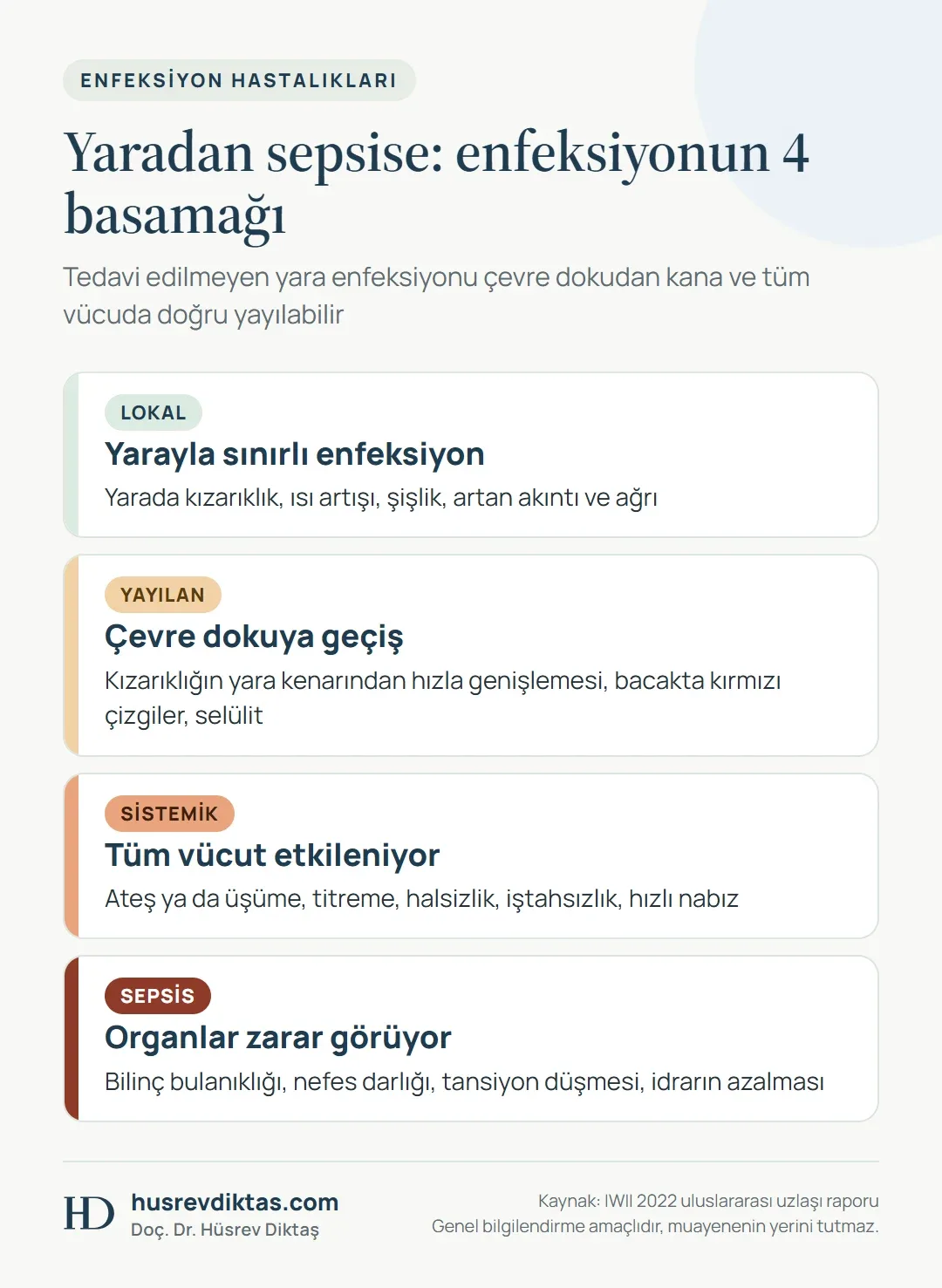 Yara enfeksiyonunun lokal, yayılan, sistemik ve sepsis aşamalarını artan şiddet renkleriyle gösteren 4 basamaklı şema