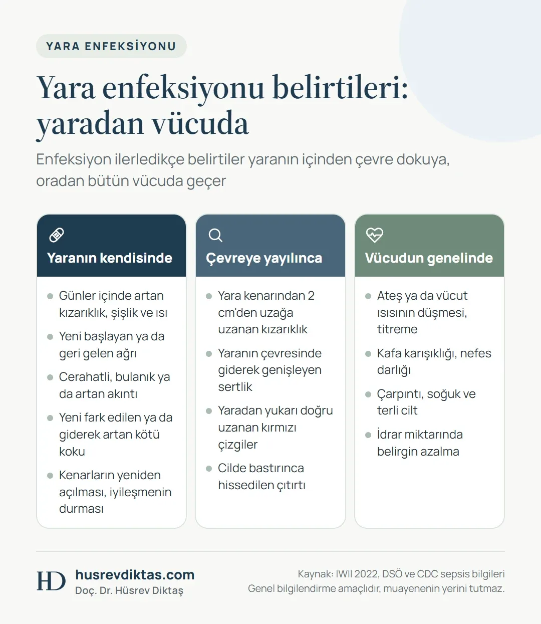 Yara enfeksiyonu belirtilerini yaranın kendisinde, çevre dokuda ve vücudun genelinde üç sütunda gösteren infografik